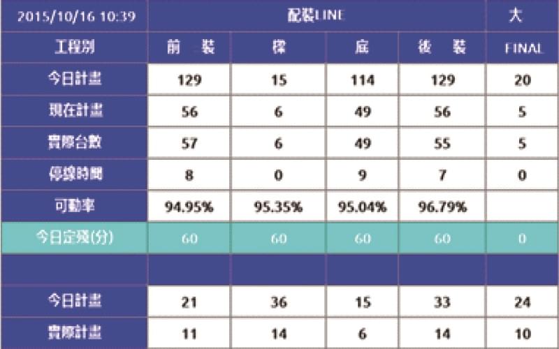 藉由此生產總體看板，配裝線的管理者可以清楚得知生產進度與 OEE