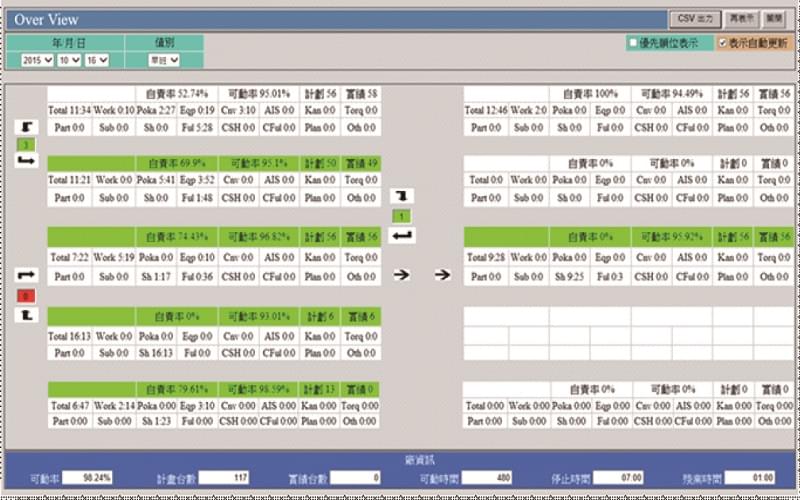 全生產線看板可俯視全廠的生產 KPI 達成率與機台的 OEE。